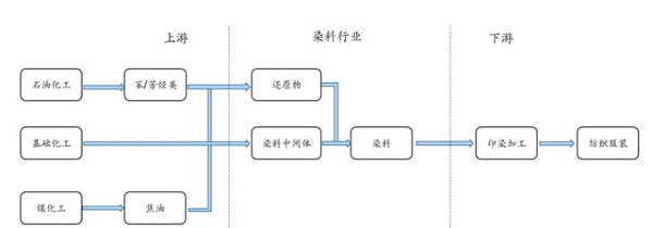 染料中間體上下游分析