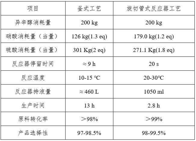 連續流技術合成硝酸異辛酯工藝對比