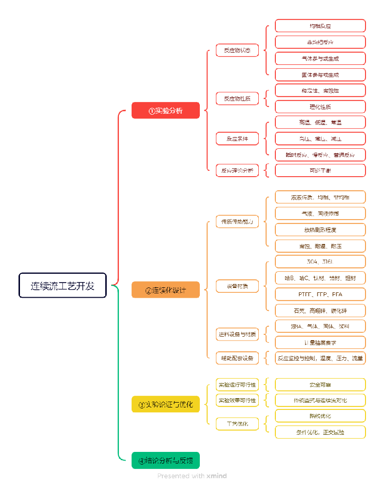 連續流工藝開發流程