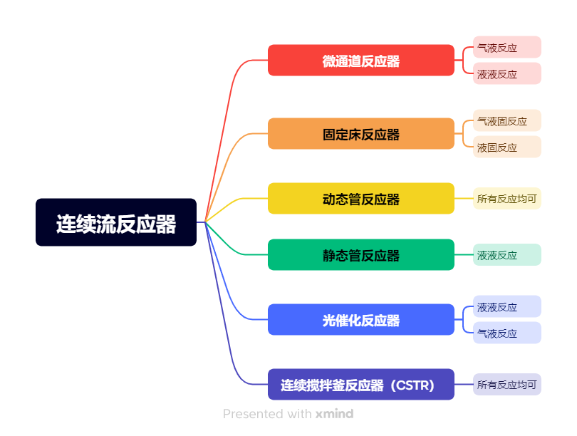 連續流反應器種類